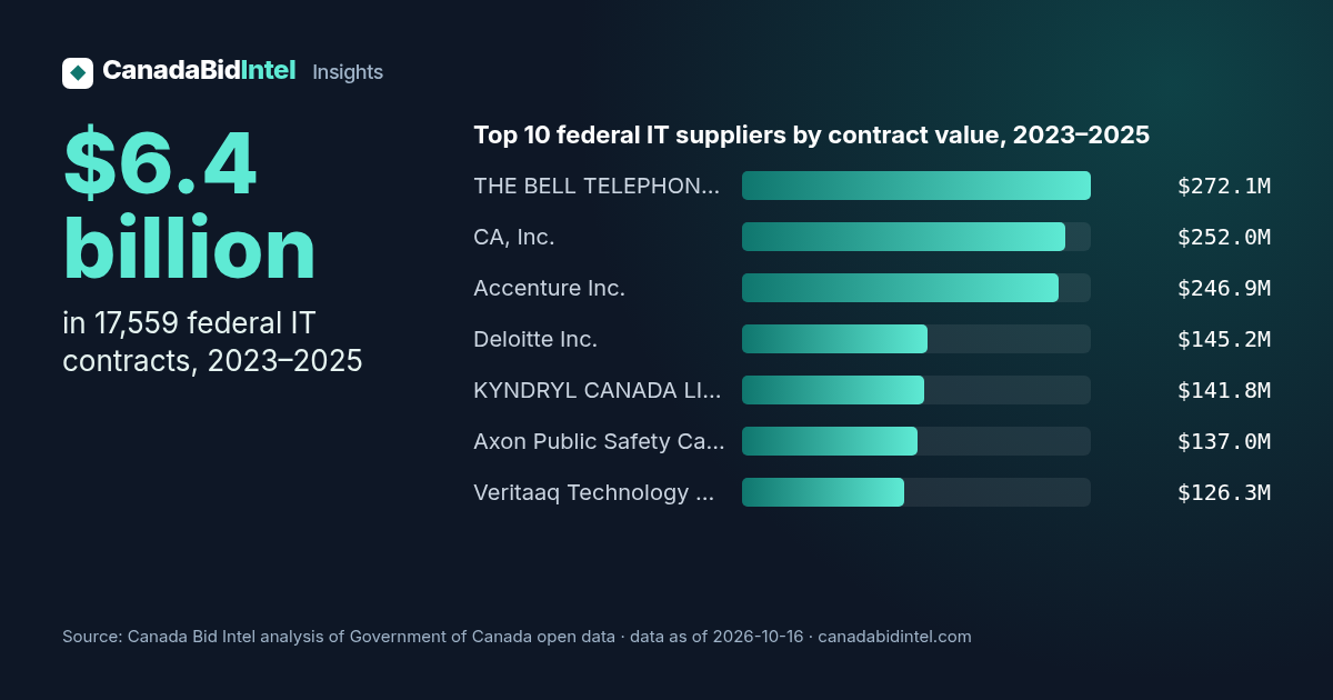 Top 10 federal IT suppliers by contract value, 2023–2025: THE BELL TELEPHONE COMPANY OF $272.1M, CA, Inc. $252.0M, Accenture Inc. $246.9M, Deloitte Inc. $145.2M, KYNDRYL CANADA LIMITED $141.8M, Axon Public Safety Canada Inc. $137.0M, Veritaaq Technology House Inc. $126.3M. $6.4 billion in 17,559 federal IT contracts, 2023–2025.