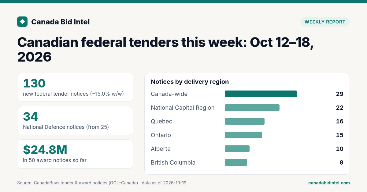 Share image: 130 new federal tender notices Oct 12–18, 2026, −15.0% week over week; National Defence 34 notices; 50 award notices worth $24.8M.