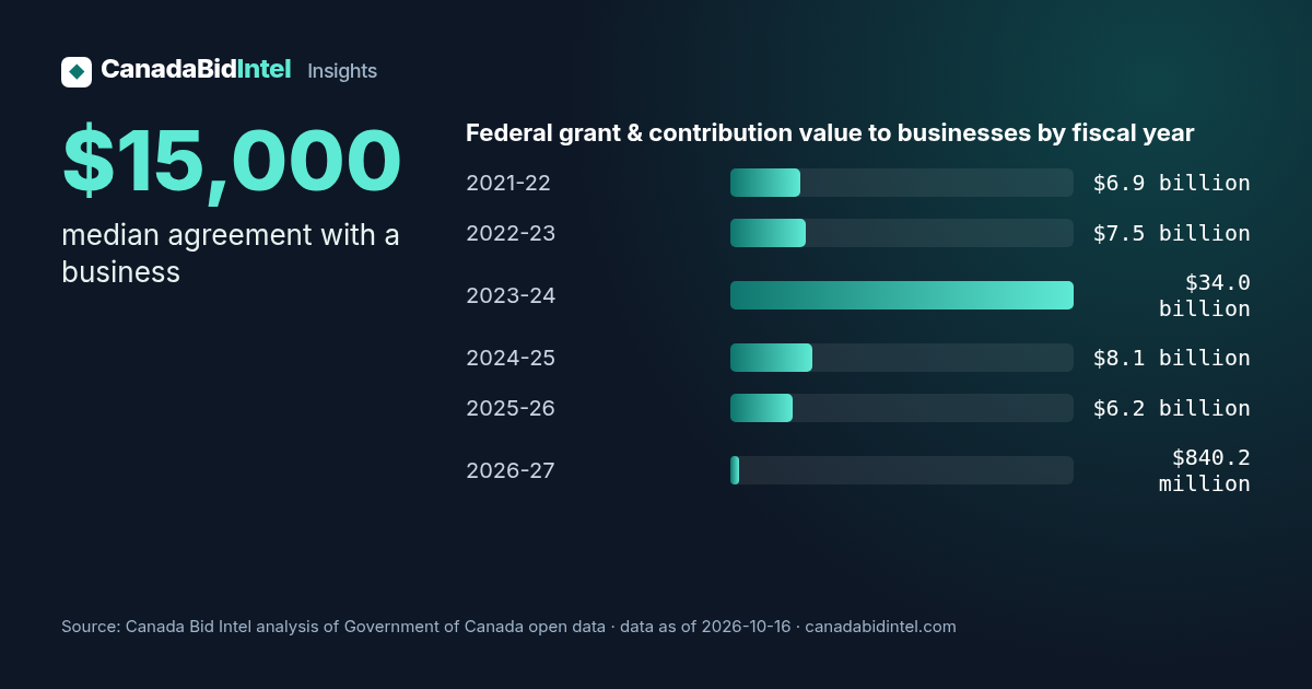 Federal grant & contribution value to businesses by fiscal year: 2021-22 $6.9 billion, 2022-23 $7.5 billion, 2023-24 $34.0 billion, 2024-25 $8.1 billion, 2025-26 $6.2 billion, 2026-27 $840.2 million. $15,000 median agreement with a business.