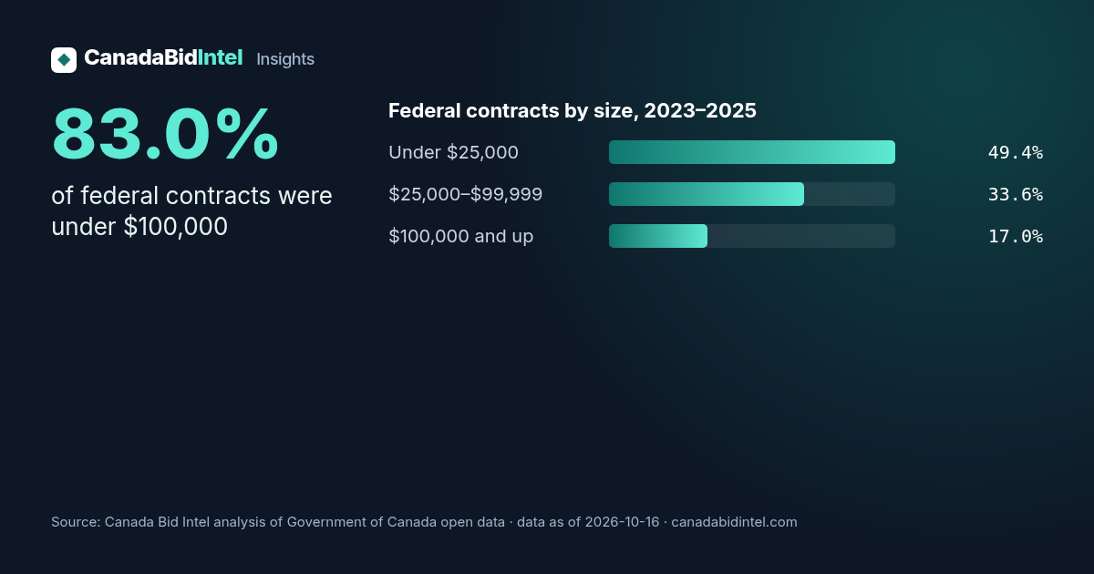 Federal contracts by size, 2023–2025: Under $25,000 49.4%, $25,000–$99,999 33.6%, $100,000 and up 17.0%. 83.0% of federal contracts were under $100,000.