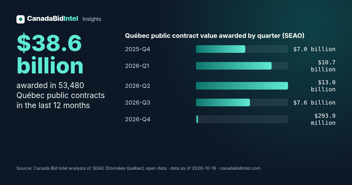 Québec public contract value awarded by quarter (SEAO): 2025-Q4 $7.0 billion, 2026-Q1 $10.7 billion, 2026-Q2 $13.0 billion, 2026-Q3 $7.6 billion, 2026-Q4 $293.9 million. $38.6 billion awarded in 53,480 Québec public contracts in the last 12 months.